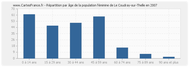 Répartition par âge de la population féminine de Le Coudray-sur-Thelle en 2007